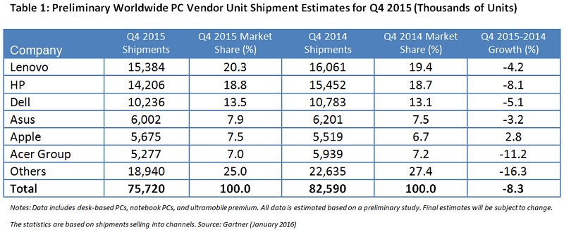 AsiaPac PC shipments down 1.5% in Q4 2015: Gartner
