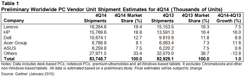 Global PC shipments up 1% after 2yrs of decline: Gartner