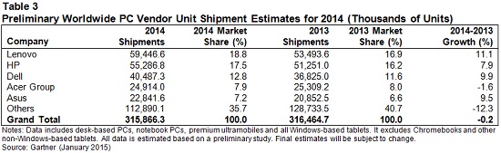 Global PC shipments up 1% after 2yrs of decline: Gartner