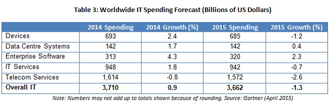 Malaysia IT spending to increase 7.5% in 2015: Gartner