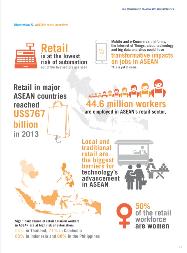 Millions of Asean jobs at risk from automation: UN body: Page 4 of 5