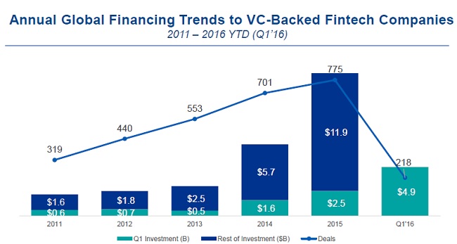 VC-backed fintech funding roars back in Q1 2016: KPMG and CB Insights