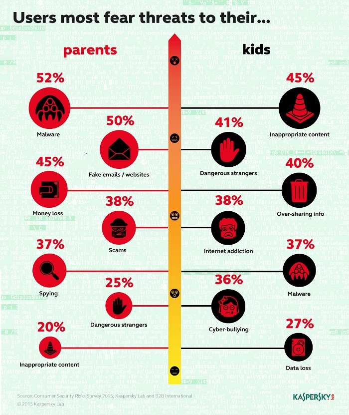 Users under pressure to protect both kids and parents online: Report