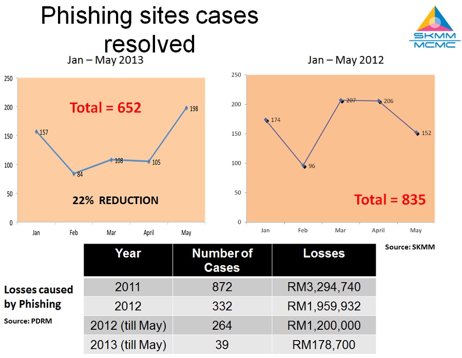 Big dip in phishing attacks in Malaysia, but …