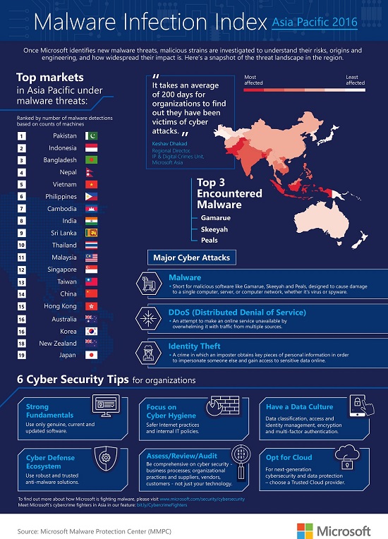 APAC countries especially vulnerable to malware: Microsoft