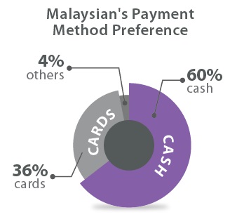 MOLPay launches cash payment for e-commerce merchants