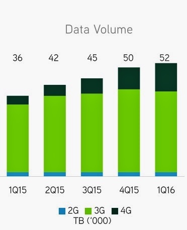5 interesting facts from Maxis’ Q1 2016 results