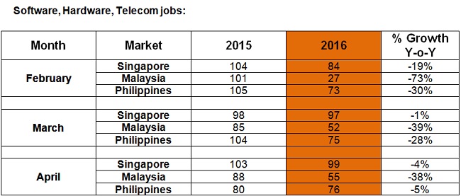 Hiring outlook in SEA IT sector hopeful, but Malaysia plunges: Monster