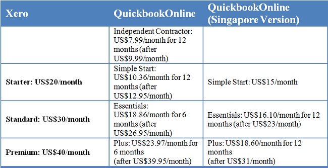 SaaS accounting software slugfest: Xero vs QuickbookOnline