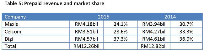 Slugfest: How Malaysia’s Big 3 performed in 2015