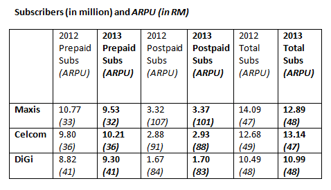 Malaysia’s mobile space: No 1 position up for grabs