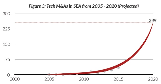 SEA startup exits: M&amp;As to overshadow IPOs