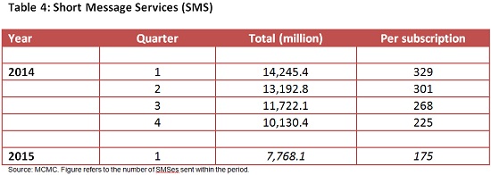 Telco Deep Dive: How Malaysia’s industry fared in Q1 2015