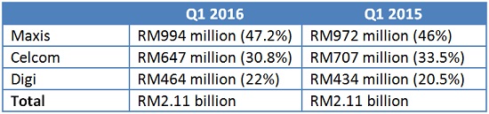 Malaysian telcos’ Q1 2016 report card: Oh dear, oh my!: Page 6 of 8