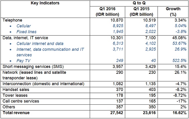 Telkom Indonesia Q1 2016 results: Data the main revenue driver