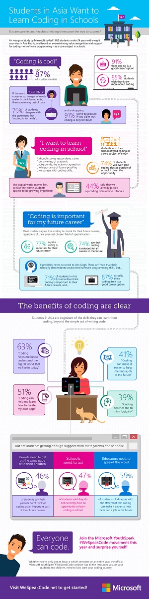 APAC students want coding as a core subject in school: Microsoft study