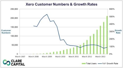 SaaS accounting software slugfest: Xero vs QuickbookOnline