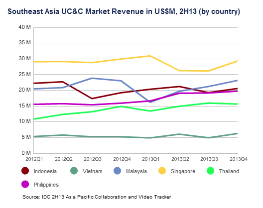 UC&amp;C markets continue strong growth in SEA: IDC: Page 2 of 2
