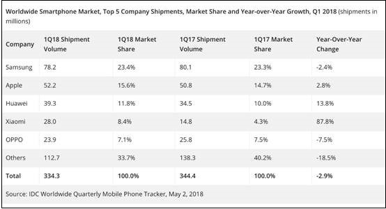 Huawei moves up on Forbes Most Valuable Brands of 2018 