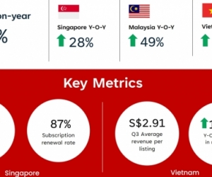 PropertyGuru reports strong third quarter 2022 results