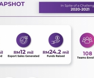 Coach and Grow Programme in Malaysia delivers outstanding impact with 163% average revenue growth from Cohort 5