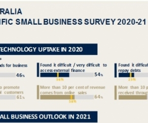 Malaysian small businesses increase use of digital technologies due to Covid-19