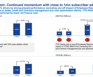 US$195mil capex by Celcom pushes 4G population coverage in 9 states to over 98% 