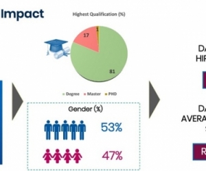 Fully sponsored Data Star programme sees 85% employment: CADS