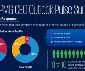 Many CEOs donâ€™t expect return to normal until 2022: KPMG 