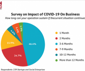 MaGIC Survey: Startups, Social Enterprises Need Support to Ride Out Covid-19 Impact