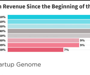 Global Startup Ecosystem Report flags risk of mass extinction event for startups globally