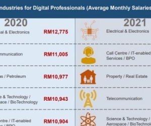 Pikomâ€™s Malaysian economic and digital job market outlook shows meagre growth in 2021, better outlook in 2022