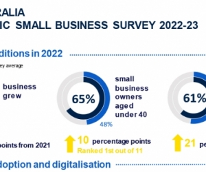 CPA Australia: Young Malaysian small business owners drive up tech focus